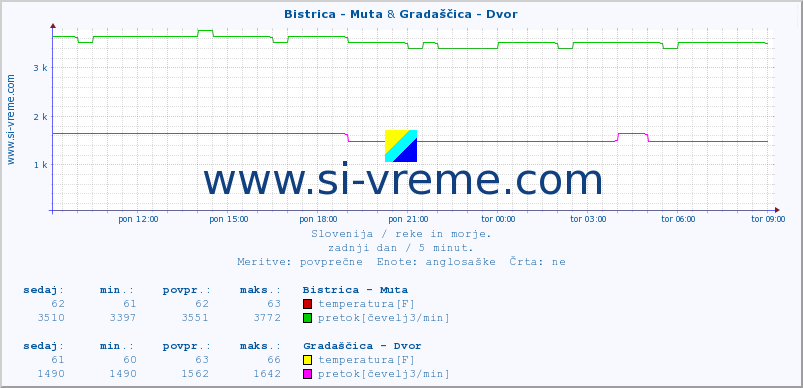 POVPREČJE :: Bistrica - Muta & Gradaščica - Dvor :: temperatura | pretok | višina :: zadnji dan / 5 minut.