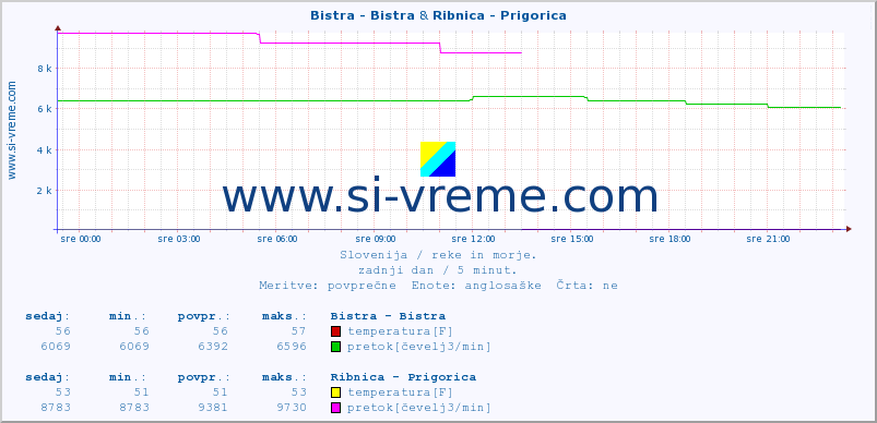 POVPREČJE :: Bistra - Bistra & Ribnica - Prigorica :: temperatura | pretok | višina :: zadnji dan / 5 minut.