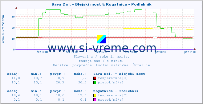 POVPREČJE :: Sava Dol. - Blejski most & Rogatnica - Podlehnik :: temperatura | pretok | višina :: zadnji dan / 5 minut.