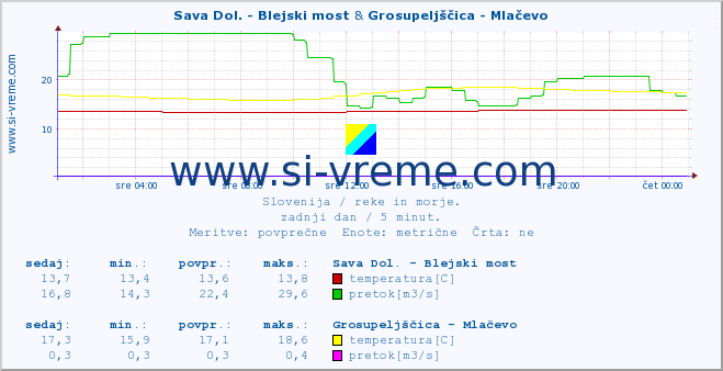 POVPREČJE :: Sava Dol. - Blejski most & Grosupeljščica - Mlačevo :: temperatura | pretok | višina :: zadnji dan / 5 minut.