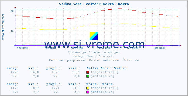 POVPREČJE :: Selška Sora - Vešter & Kokra - Kokra :: temperatura | pretok | višina :: zadnji dan / 5 minut.