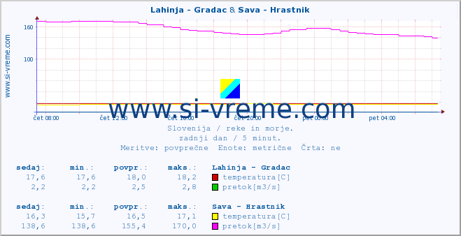 POVPREČJE :: Lahinja - Gradac & Sava - Hrastnik :: temperatura | pretok | višina :: zadnji dan / 5 minut.