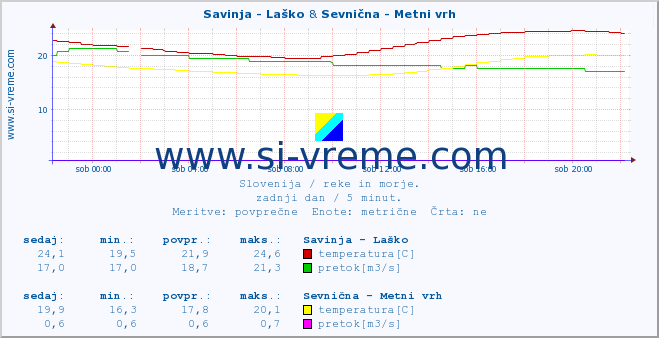 POVPREČJE :: Savinja - Laško & Sevnična - Metni vrh :: temperatura | pretok | višina :: zadnji dan / 5 minut.