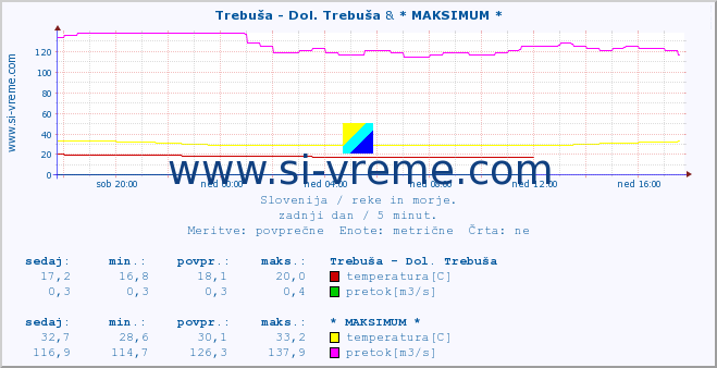 POVPREČJE :: Trebuša - Dol. Trebuša & * MAKSIMUM * :: temperatura | pretok | višina :: zadnji dan / 5 minut.