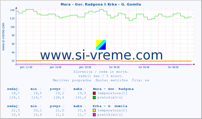 POVPREČJE :: Mura - Gor. Radgona & Krka - G. Gomila :: temperatura | pretok | višina :: zadnji dan / 5 minut.