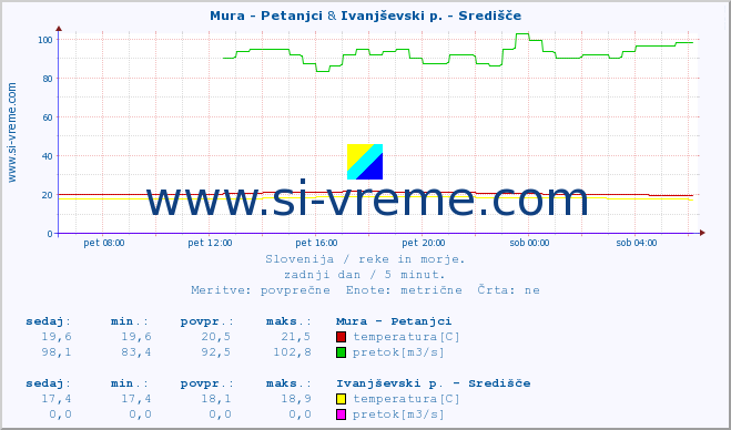 POVPREČJE :: Mura - Petanjci & Ivanjševski p. - Središče :: temperatura | pretok | višina :: zadnji dan / 5 minut.