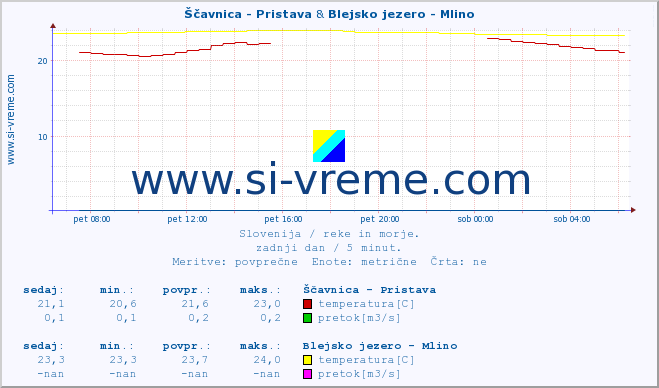 POVPREČJE :: Ščavnica - Pristava & Blejsko jezero - Mlino :: temperatura | pretok | višina :: zadnji dan / 5 minut.