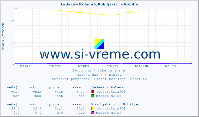 POVPREČJE :: Ledava - Polana & Kobiljski p. - Kobilje :: temperatura | pretok | višina :: zadnji dan / 5 minut.