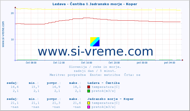 POVPREČJE :: Ledava - Čentiba & Jadransko morje - Koper :: temperatura | pretok | višina :: zadnji dan / 5 minut.