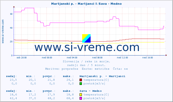 POVPREČJE :: Martjanski p. - Martjanci & Sava - Medno :: temperatura | pretok | višina :: zadnji dan / 5 minut.