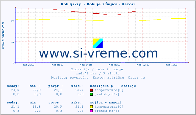 POVPREČJE :: Kobiljski p. - Kobilje & Šujica - Razori :: temperatura | pretok | višina :: zadnji dan / 5 minut.