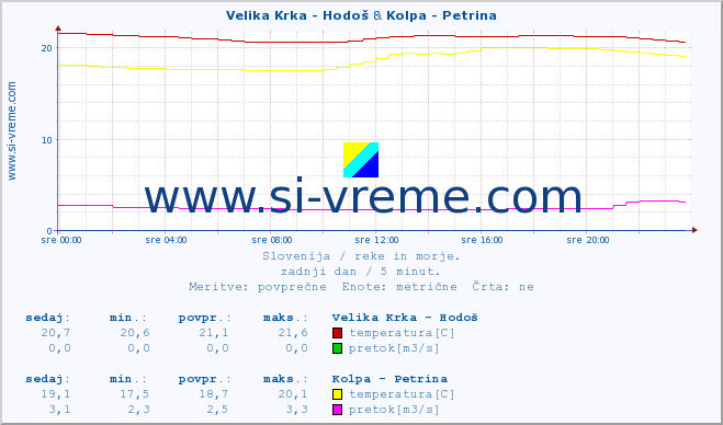 POVPREČJE :: Velika Krka - Hodoš & Kolpa - Petrina :: temperatura | pretok | višina :: zadnji dan / 5 minut.