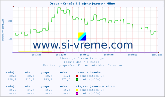 POVPREČJE :: Drava - Črneče & Blejsko jezero - Mlino :: temperatura | pretok | višina :: zadnji dan / 5 minut.