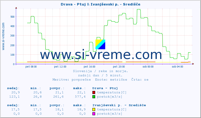 POVPREČJE :: Drava - Ptuj & Ivanjševski p. - Središče :: temperatura | pretok | višina :: zadnji dan / 5 minut.