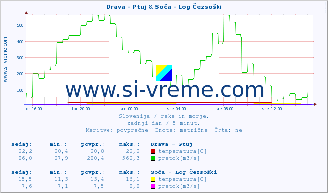 POVPREČJE :: Drava - Ptuj & Soča - Log Čezsoški :: temperatura | pretok | višina :: zadnji dan / 5 minut.