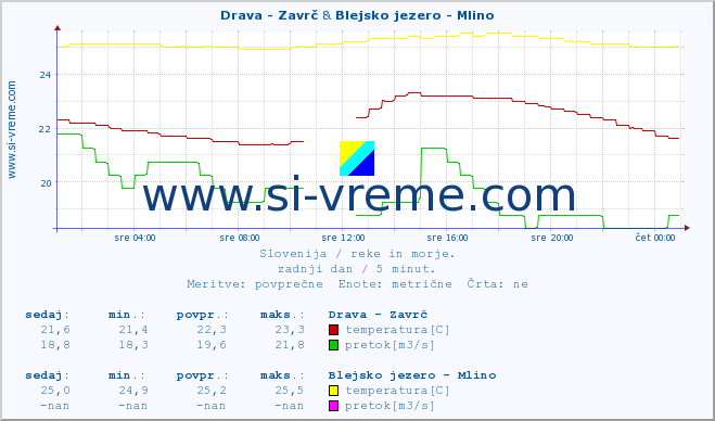 POVPREČJE :: Drava - Zavrč & Blejsko jezero - Mlino :: temperatura | pretok | višina :: zadnji dan / 5 minut.