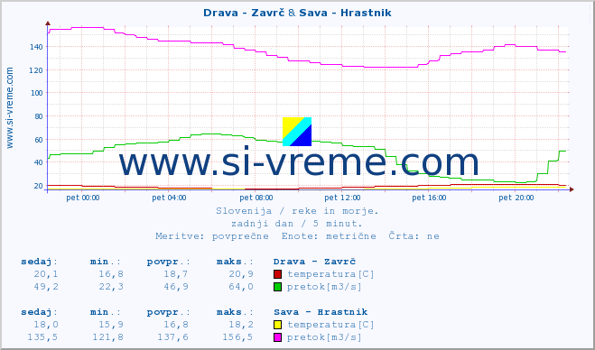 POVPREČJE :: Drava - Zavrč & Sava - Hrastnik :: temperatura | pretok | višina :: zadnji dan / 5 minut.
