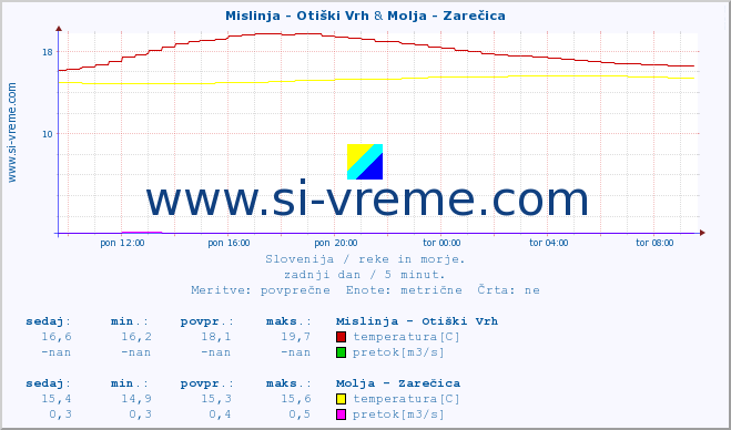 POVPREČJE :: Mislinja - Otiški Vrh & Molja - Zarečica :: temperatura | pretok | višina :: zadnji dan / 5 minut.