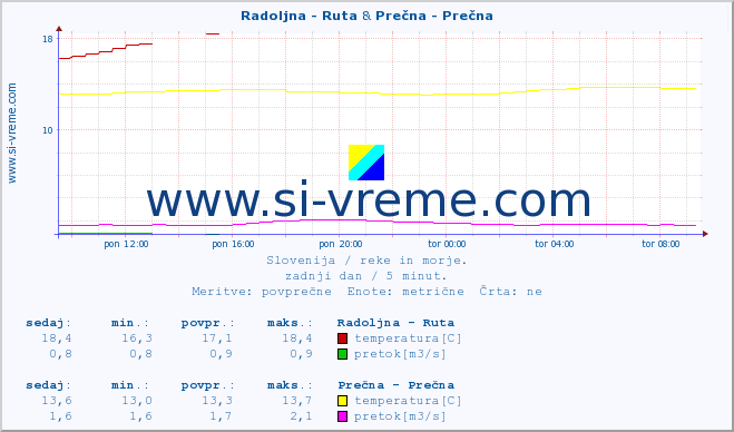 POVPREČJE :: Radoljna - Ruta & Prečna - Prečna :: temperatura | pretok | višina :: zadnji dan / 5 minut.