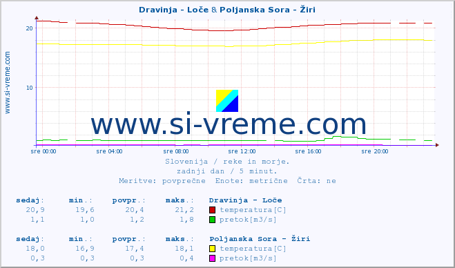 POVPREČJE :: Dravinja - Loče & Poljanska Sora - Žiri :: temperatura | pretok | višina :: zadnji dan / 5 minut.