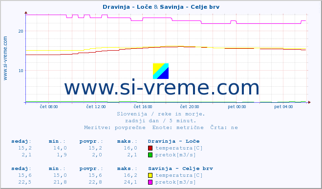 POVPREČJE :: Dravinja - Loče & Savinja - Celje brv :: temperatura | pretok | višina :: zadnji dan / 5 minut.