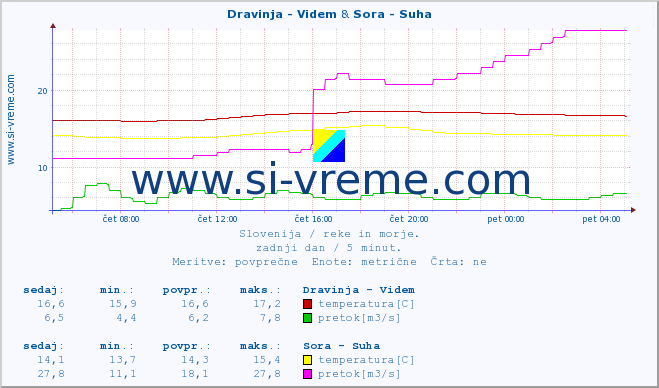 POVPREČJE :: Dravinja - Videm & Sora - Suha :: temperatura | pretok | višina :: zadnji dan / 5 minut.