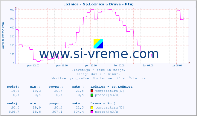 POVPREČJE :: Ložnica - Sp.Ložnica & Drava - Ptuj :: temperatura | pretok | višina :: zadnji dan / 5 minut.