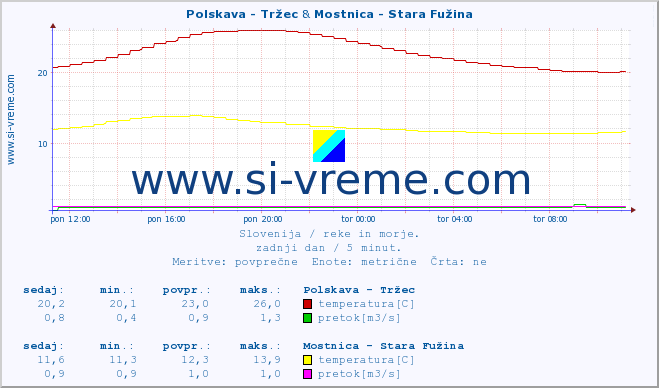 POVPREČJE :: Polskava - Tržec & Mostnica - Stara Fužina :: temperatura | pretok | višina :: zadnji dan / 5 minut.