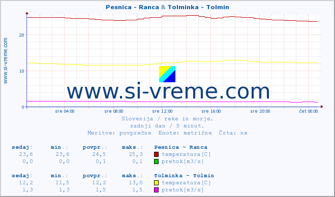 POVPREČJE :: Pesnica - Ranca & Tolminka - Tolmin :: temperatura | pretok | višina :: zadnji dan / 5 minut.