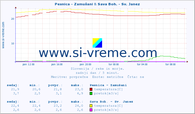 POVPREČJE :: Pesnica - Zamušani & Sava Boh. - Sv. Janez :: temperatura | pretok | višina :: zadnji dan / 5 minut.