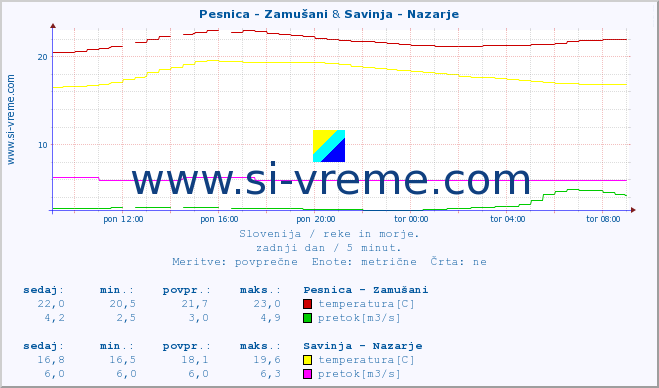 POVPREČJE :: Pesnica - Zamušani & Savinja - Nazarje :: temperatura | pretok | višina :: zadnji dan / 5 minut.