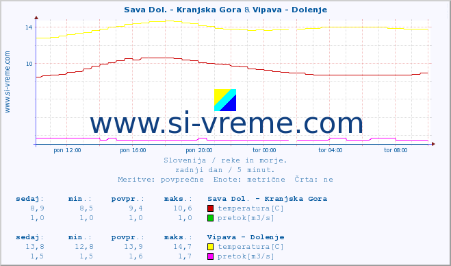 POVPREČJE :: Sava Dol. - Kranjska Gora & Vipava - Dolenje :: temperatura | pretok | višina :: zadnji dan / 5 minut.