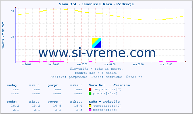 POVPREČJE :: Sava Dol. - Jesenice & Stržen - Gor. Jezero :: temperatura | pretok | višina :: zadnji dan / 5 minut.