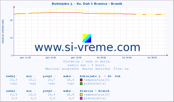 POVPREČJE :: Bohinjsko j. - Sv. Duh & Branica - Branik :: temperatura | pretok | višina :: zadnji dan / 5 minut.