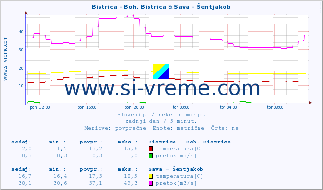 POVPREČJE :: Bistrica - Boh. Bistrica & Sava - Šentjakob :: temperatura | pretok | višina :: zadnji dan / 5 minut.