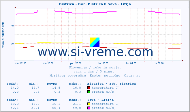 POVPREČJE :: Bistrica - Boh. Bistrica & Sava - Litija :: temperatura | pretok | višina :: zadnji dan / 5 minut.