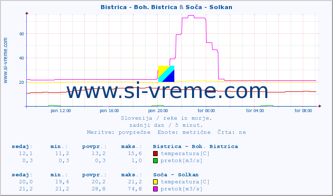 POVPREČJE :: Bistrica - Boh. Bistrica & Soča - Solkan :: temperatura | pretok | višina :: zadnji dan / 5 minut.