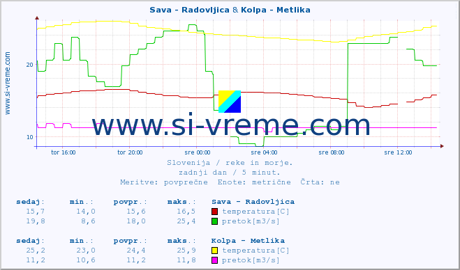 POVPREČJE :: Sava - Radovljica & Kolpa - Metlika :: temperatura | pretok | višina :: zadnji dan / 5 minut.