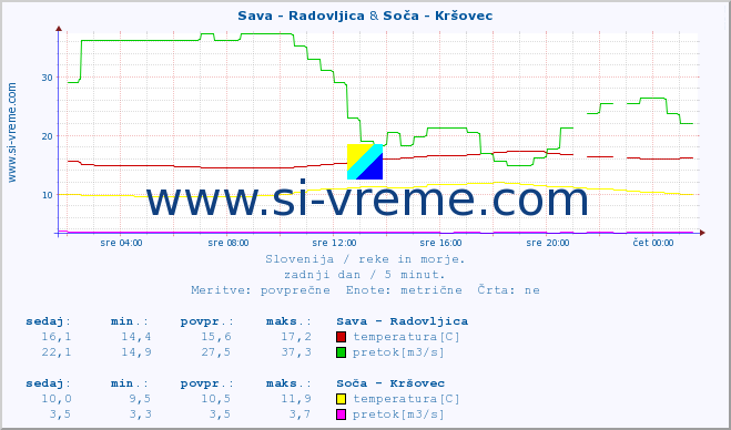 POVPREČJE :: Sava - Radovljica & Soča - Kršovec :: temperatura | pretok | višina :: zadnji dan / 5 minut.