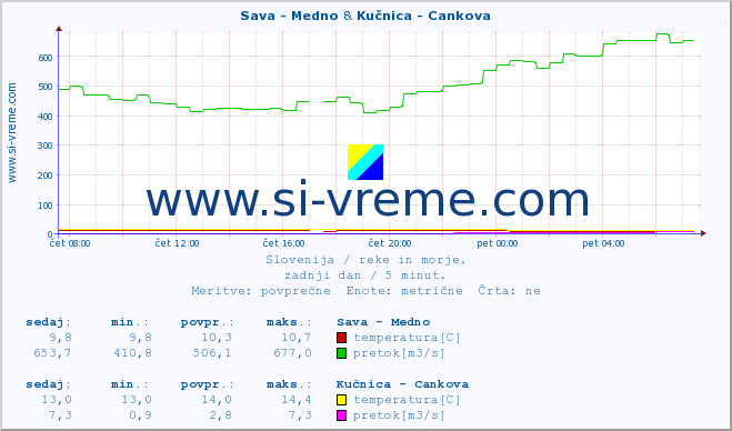 POVPREČJE :: Sava - Medno & Kučnica - Cankova :: temperatura | pretok | višina :: zadnji dan / 5 minut.