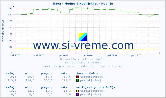 POVPREČJE :: Sava - Medno & Kobiljski p. - Kobilje :: temperatura | pretok | višina :: zadnji dan / 5 minut.