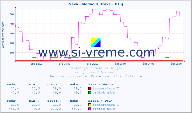 POVPREČJE :: Sava - Medno & Drava - Ptuj :: temperatura | pretok | višina :: zadnji dan / 5 minut.