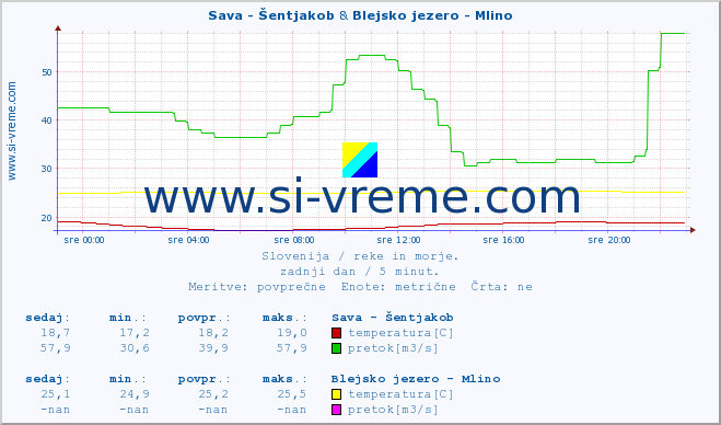 POVPREČJE :: Sava - Šentjakob & Blejsko jezero - Mlino :: temperatura | pretok | višina :: zadnji dan / 5 minut.