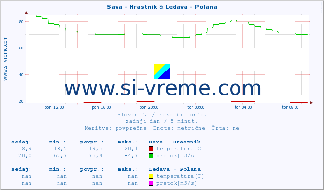 POVPREČJE :: Sava - Hrastnik & Ledava - Polana :: temperatura | pretok | višina :: zadnji dan / 5 minut.