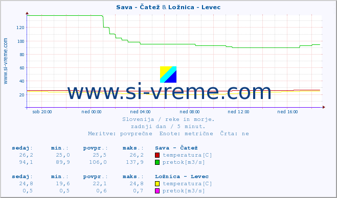 POVPREČJE :: Sava - Čatež & Ložnica - Levec :: temperatura | pretok | višina :: zadnji dan / 5 minut.