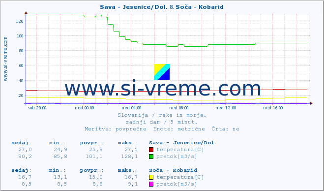 POVPREČJE :: Sava - Jesenice/Dol. & Soča - Kobarid :: temperatura | pretok | višina :: zadnji dan / 5 minut.