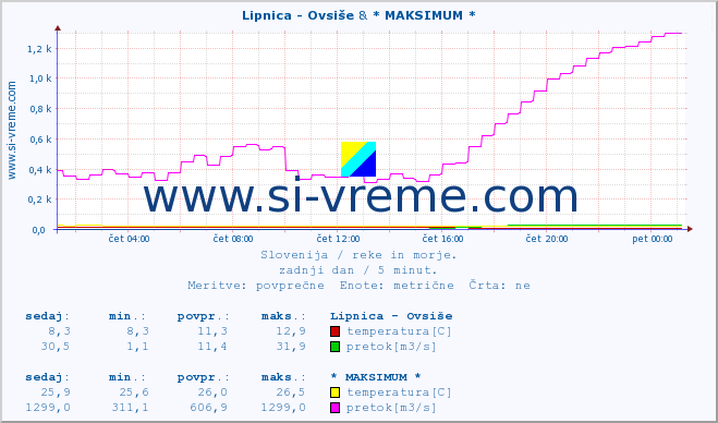 POVPREČJE :: Lipnica - Ovsiše & * MAKSIMUM * :: temperatura | pretok | višina :: zadnji dan / 5 minut.