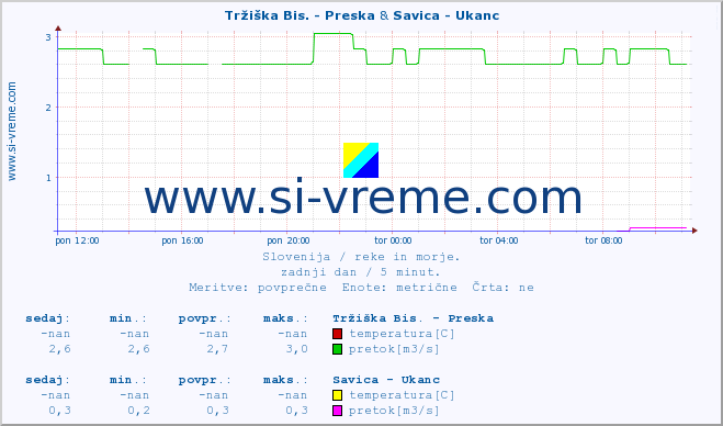 POVPREČJE :: Tržiška Bis. - Preska & Savica - Ukanc :: temperatura | pretok | višina :: zadnji dan / 5 minut.