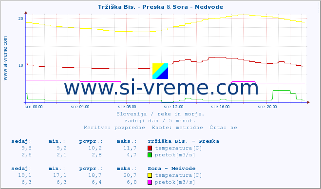 POVPREČJE :: Tržiška Bis. - Preska & Sora - Medvode :: temperatura | pretok | višina :: zadnji dan / 5 minut.