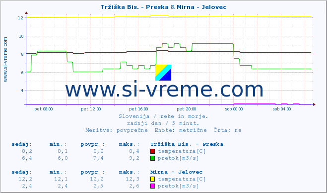 POVPREČJE :: Tržiška Bis. - Preska & Mirna - Jelovec :: temperatura | pretok | višina :: zadnji dan / 5 minut.